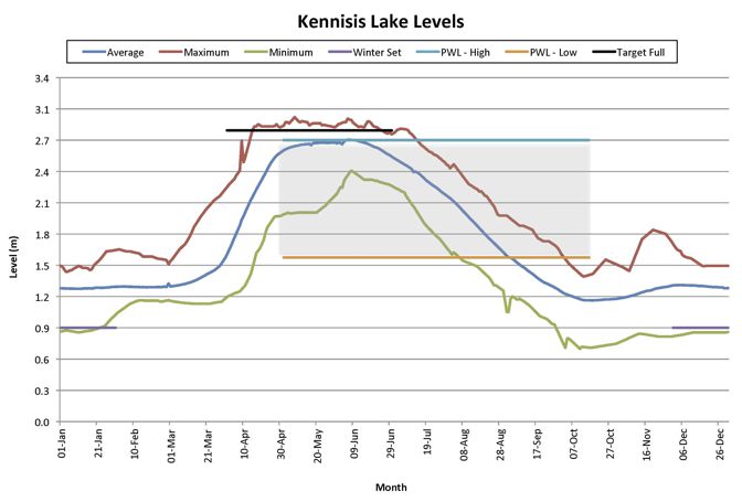 Kennisis Lake Water Levels
