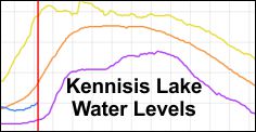Kennisis Lake Water Levels (Parks Canada)